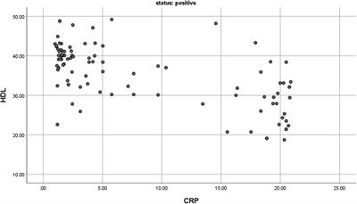 Serum high sensitive C-reactive protein level and its correlation with lipid profile among dyspeptic patients with or without Helicobacter pylori infection in East Gojjam zone, Ethiopia